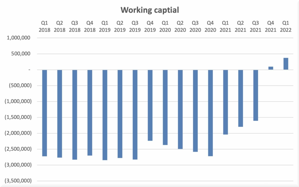Figure 1. U3O8 Corp.’s working capital by quarter in Canadian Dollars.