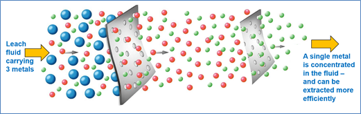 Figure 1. Illustration showing the conceptual way in which membranes can be used to separate commodities